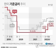 파월 "두어번 더 0.5%p 금리인상 검토..0.75%p는 적극 고려안해"(종합)