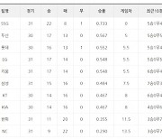 [7일 팀순위]두산, kt 누르고 2위 복귀, 삼성과 KIA는 시즌 첫 4연승으로 5강 진입 사정권안에 들어서