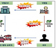 국세청, 프랜차이즈 본부 거래처에 수억 알선대가 후 매출누락 적발