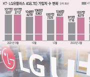 [단독] LG유플러스, LTE 2위로 우뚝..KT 제쳤다
