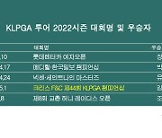 KLPGA 투어 2022시즌 우승자 명단..조아연, 교촌 허니 레이디스 오픈 우승