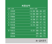 [KLPGA] 교촌허니 레이디스 오픈 최종순위..조아연 우승, 이가영 준우승, 유해란 3위, 박지영 4위