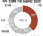 국민 10명 중 4명 "기업이 살아야 '국익·민생'이 산다"