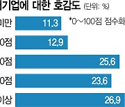 "尹 정부서 이재용 사면해야" 10명 중 7명..반대 의견의 3배