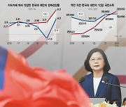 '경제·기술강국' 외친 차이잉원..5년간 韓·대만 격차 뒤집었다