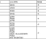 [KPGA 최종순위] GS 칼텍스 매경오픈 최종순위