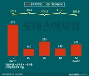 '다섯분기 흑자' 외친 롯데손보, 순익 '3분의1토막'