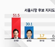 [JTBC 여론조사] 서울 민심은..오세훈 51.5% 송영길 30.1%