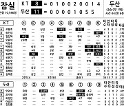 [2022 KBO리그 기록실] KT vs 두산 (5월 7일)