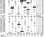 [2022 KBO리그 기록실] KT vs 두산 (5월 8일)
