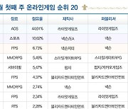[차트-온라인]'로스트아크' 4위 차지..2주 연속 순위 상승