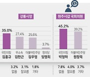 강원도지사 '김진태 46.9%-이광재 43.6%' 접전