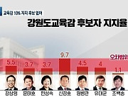 [강원 여론조사] 교육감 후보 지지율 모두 한 자리..오차범위 내 접전