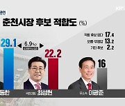 [강원 여론조사] 춘천시장 3명 '혼전'..부동층이 관건