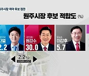 [강원 여론조사] 원주시장 여야 후보 '접전'..부동층 30% 이상