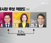 [강원 여론조사] 강릉시장 선거, 김홍규·김한근 '양강 구도'