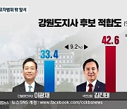 [강원 여론조사] 강원도지사, 김진태 '우세'..김진태 42.6%·이광재 33.4%