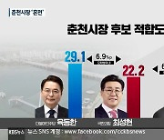 [강원 여론조사] 춘천시장 3명 '혼전'..부동층이 관건