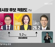 [강원 여론조사] 강릉시장 선거, 김홍규·김한근 '양강 구도'