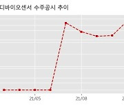 에스디바이오센서 수주공시 - 코로나 19 자가검사키트 공급계약 1,033.1억원 (매출액대비  3.53 %)