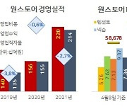 [홍길용의 화식열전] 원스토어 '필사'의 상장..임직원 275억 차익매물 '대기' 중