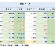 롯데쇼핑, 영업익 11.2% 상승..백화점·마트가 '주축'