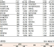 [표]코스닥 기관·외국인·개인 순매수·순매도 상위종목(5월 9일)