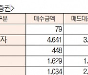 [표]유가증권·코스닥 투자주체별 매매동향(5월 9일)