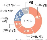 尹정부 시대 서울 집값은..10명 중 7명 "더 오른다"