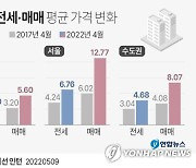 [그래픽] 아파트 전세·매매 평균 가격 변화