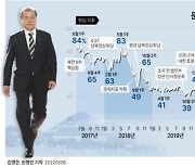 [그래픽] 문재인 정부 5년 대통령 국정지지도 추이