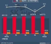 SKT, 뚝 떨어진 마케팅비에 영업익 쑥쑥