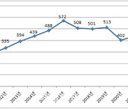 등교수업 늘자 교권침해도 반등..전년대비 8.7% 상승