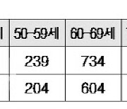 3차 접종 돌파감염 823만2403명..접종자 '4명 중 1명' 꼴