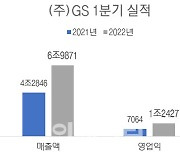 GS, 살아난 GS칼텍스 덕에 1분기 영업익 1.2조원(종합)