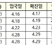 미국서 확산 'BA.2.12.1'..국내 확진 6명 중 5명 3차 접종자