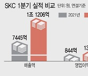 SKC, 사상 첫 분기 매출 1조원 돌파.."글로벌 증설 속도"(종합)