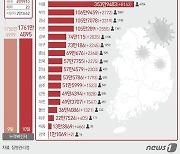[그래픽]코로나19 확진자 지역별 현황(10일)