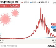 4만9933명 확진, 전주比 1천명 감소..위중증 81일만에 300명대(종합)