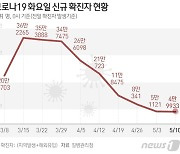 [그래픽]코로나19 화요일 신규 확진자 현황(10일)