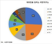 올워크-벤처기업협회, "경단녀 10명 중 4명은 네이버, 카카오 재취업 희망"