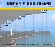 전남 신·재생에너지 생산량 전국 광역단체 중 1위..19.2% 차지