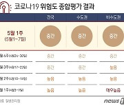 유행 감소 '정체'.."연휴 영향, 증가 전환 가능성 배제 못해"(종합)