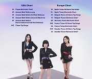 비비지, 美 아이튠즈 일렉트로닉 차트·아마존 베스트셀러 송 차트 1위