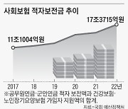 [사설] 새 정부로 넘어온 매년 17조원 사회보험 적자 폭탄