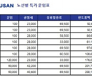 "편도 운임이 100원"..에어부산, 초특가 항공권 이벤트 실시