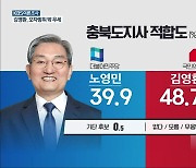 [충북 여론조사] 신구 권력 대결..노영민 39.9% vs 김영환 48.7%