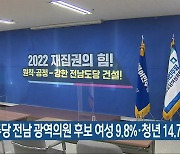 민주당 전남 광역의원 후보 여성 9.8%·청년 14.7%