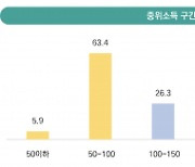 서울시 1인 가구, 소득보다 생활비 크게 늘어 실질소득 감소했다