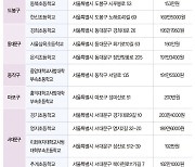 가장 비싼 사립초는 우촌초 235만원..성동초는 144만원으로 학비 최저